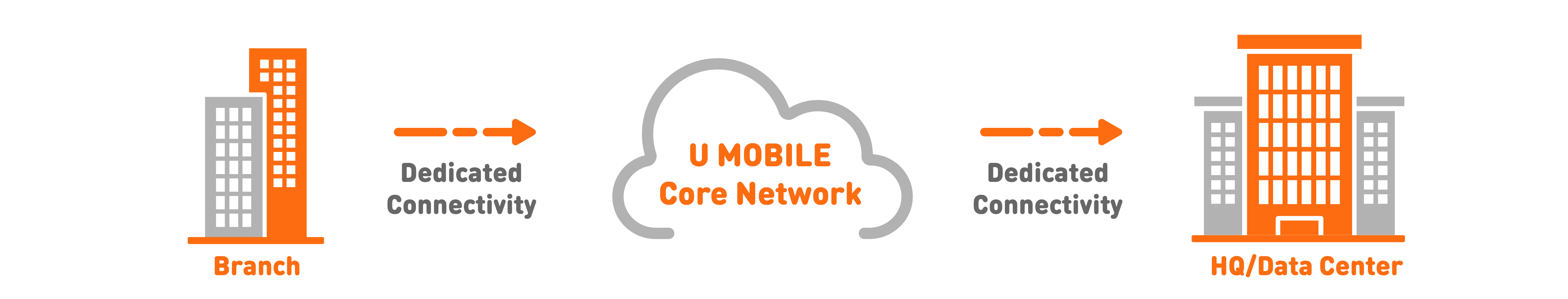 Mobile & Internet U Biz Private Network​ Benefit 1 Banner U Mobile